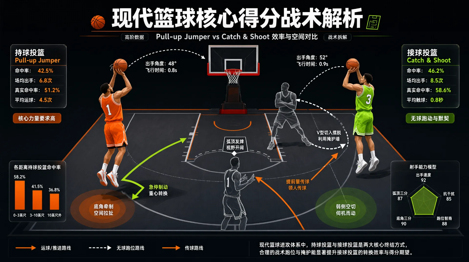 篮球战术图解：半场场上左侧橙衣球员持球跳投，右侧绿衣球员接球出手，中间两名灰色剪影球员掩护防守，上方为篮筐；周围有战术箭头、命中率数据框、柱状图和雷达图。